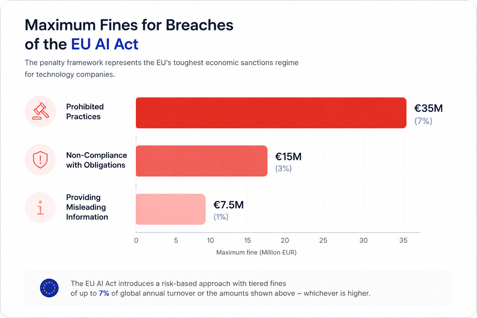 Maximum Fine Structure Upon Violation of EU AI Act